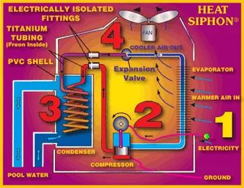 Com funcionen les bombes de calor de font d'aire?